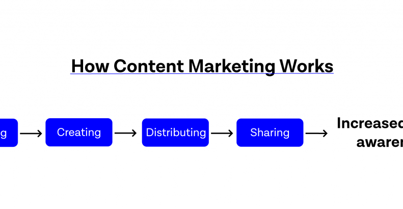content-marketing-process